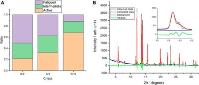 Spatially Resolved Operando Synchrotron-Based X-Ray Diffraction Measurements of Ni-Rich Cathodes for Li-Ion Batteries